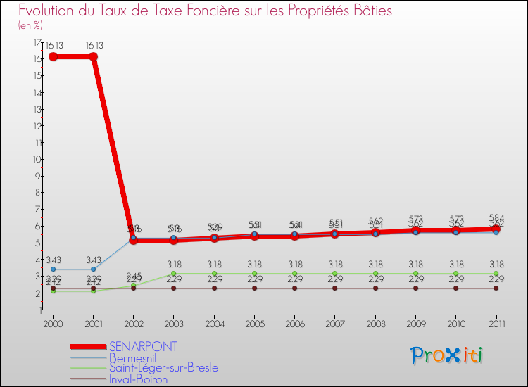 Evolution du taux de la taxe foncière sur le bati pour SENARPONT et les communes proches Comparaison des taux de taxe foncière sur le bati pour SENARPONT et les communes voisines