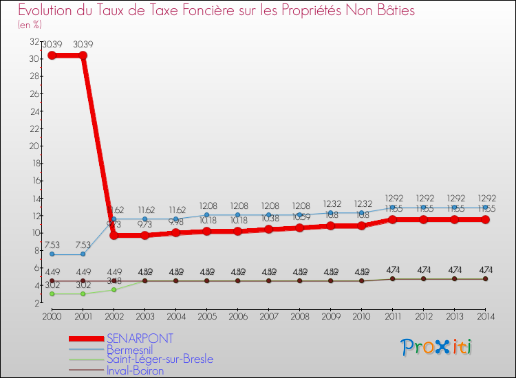 Evolution du taux de la taxe foncière sur les immeubles et terrains non batis pour SENARPONT et les communes proches de 2000 à 2014 Comparaison des taux de la taxe foncière sur les immeubles et terrains non batis pour SENARPONT et les communes voisines de 2000 à 2014