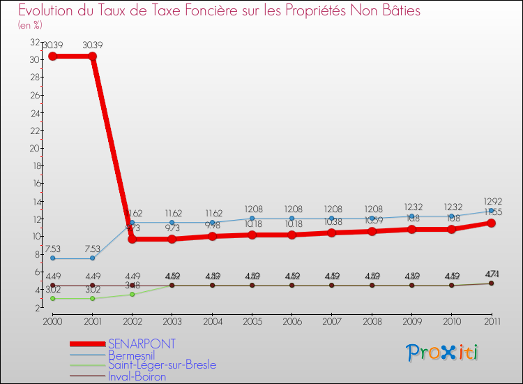 Evolution du taux de la taxe foncière sur les immeubles et terrains non batis pour SENARPONT et les communes proches Comparaison des taux de la taxe foncière sur les immeubles et terrains non batis pour SENARPONT et les communes voisines