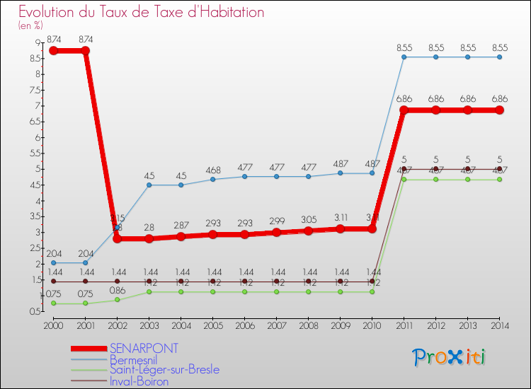 Evolution du taux de la taxe d'habitation pour SENARPONT et les communes proches de 2000 à 2014 Comparaison des taux de la taxe d'habitation pour SENARPONT et les communes voisines de 2000 à 2014