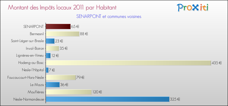 Montant des impôts locaux par Habitant pour SENARPONT et les communes proches Comparaison des impôts locaux par habitant pour SENARPONT et les communes voisines
