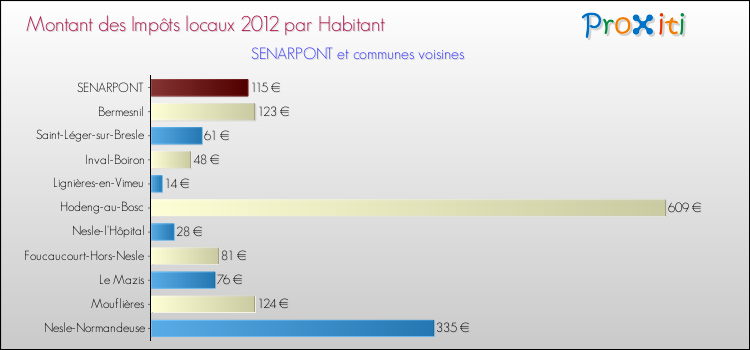 Montant des impôts locaux par Habitant pour SENARPONT et les communes proches Comparaison des impôts locaux par habitant pour SENARPONT et les communes voisines