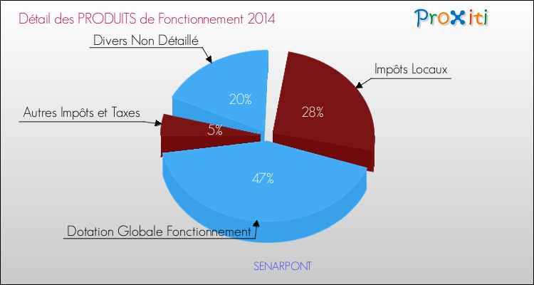 Décomposition du Budget de Fonctionnement 2014 de la commune de SENARPONT Budget de Fonctionnement 2014 pour la commune de SENARPONT
