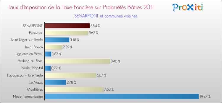 Taux d'imposition de la taxe foncière sur le bati 2011 pour SENARPONT et les communes proches Comparaison des taux d'imposition de la taxe foncière sur le bati 2011 pour SENARPONT et les communes voisines