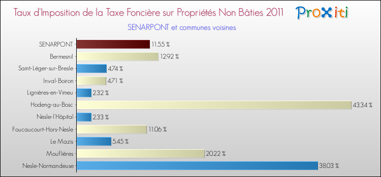 Taux d'imposition de la taxe foncière sur les immeubles et terrains non batis 2011 pour SENARPONT et les communes proches Comparaison des taux d'imposition de la taxe foncière sur les immeubles et terrains non batis 2011 pour SENARPONT et les communes voisines