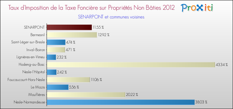 Taux d'imposition de la taxe foncière sur les immeubles et terrains non batis 2012 pour SENARPONT et les communes proches Comparaison des taux d'imposition de la taxe foncière sur les immeubles et terrains non batis 2012 pour SENARPONT et les communes voisines