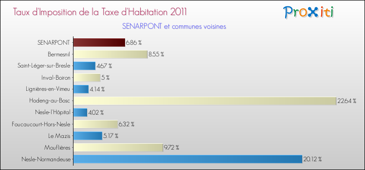 Taux d'imposition de la taxe d'habitation 2011 pour SENARPONT et les communes proches Comparaison des taux d'imposition de la taxe d'habitation 2011 pour SENARPONT et les communes voisines