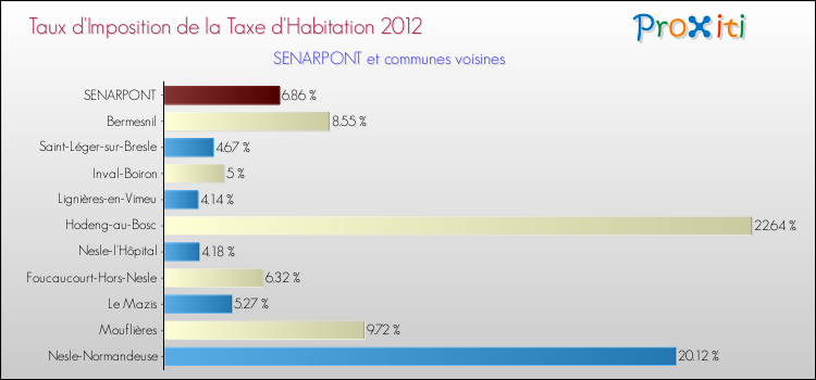 Taux d'imposition de la taxe d'habitation 2012 pour SENARPONT et les communes proches Comparaison des taux d'imposition de la taxe d'habitation 2012 pour SENARPONT et les communes voisines
