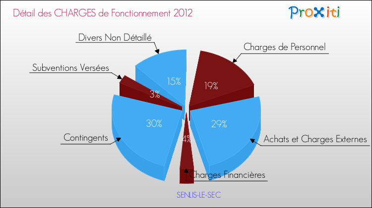 Décomposition des Charges de Fonctionnement 2012 de la commune de SENLIS-LE-SEC Charges de Fonctionnement 2012 pour la commune de SENLIS-LE-SEC