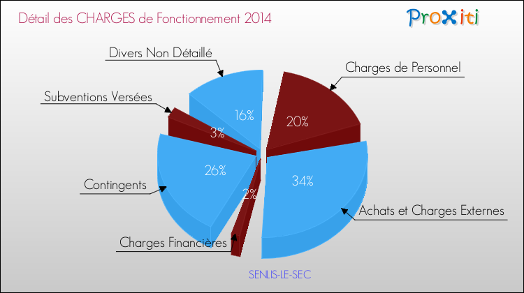 Décomposition des Charges de Fonctionnement 2014 de la commune de SENLIS-LE-SEC Charges de Fonctionnement 2014 pour la commune de SENLIS-LE-SEC