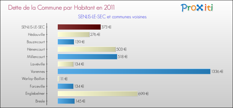 Dette par habitant de la commune en 2011 pour SENLIS-LE-SEC et les communes proches Comparaison de la dette par habitant de la commune en 2011 pour SENLIS-LE-SEC et les communes voisines