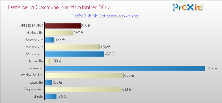 Dette par habitant de la commune en 2012 pour SENLIS-LE-SEC et les communes proches Comparaison de la dette par habitant de la commune en 2012 pour SENLIS-LE-SEC et les communes voisines