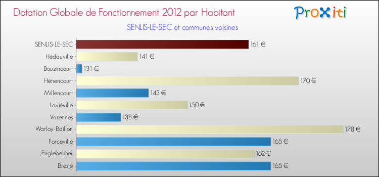 Montant des dotations globales de fonctionnement DGF par Habitant pour SENLIS-LE-SEC et les communes proches Comparaison des des dotations globales de fonctionnement DGF par habitant pour SENLIS-LE-SEC et les communes voisines