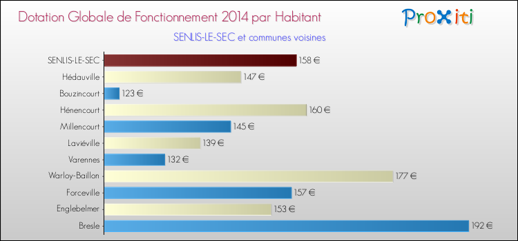 Montant des dotations globales de fonctionnement DGF par Habitant pour SENLIS-LE-SEC et les communes proches en 2014. Comparaison des des dotations globales de fonctionnement DGF par habitant pour SENLIS-LE-SEC et les communes voisines en 2014.