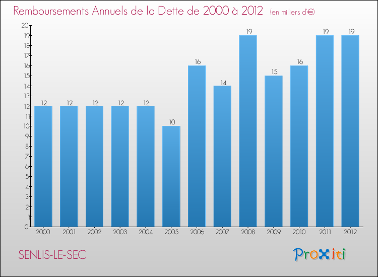 Evolution de l'annuité de la dette pour la commune de SENLIS-LE-SEC de 2000 à 2012 Annuités de la dette pour SENLIS-LE-SEC de 2000 à 2012