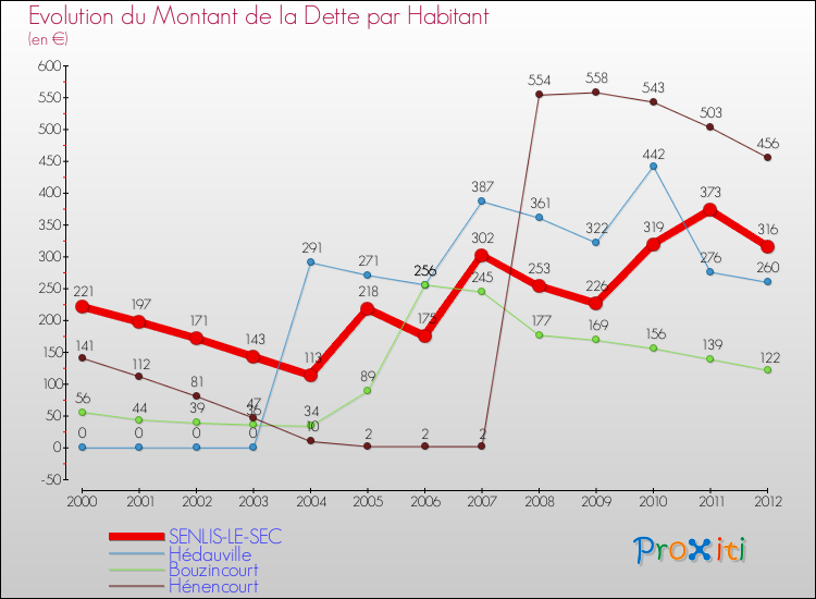 Evolution de la dette par habitant pour la commune de SENLIS-LE-SEC et les communes proches de 2000 à 2012 Comparaison de la dette par habitant pour SENLIS-LE-SEC et les communes voisines de 2000 à 2012