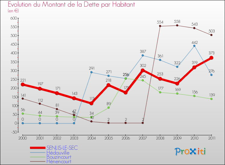 Evolution de la dette par habitant pour la commune de SENLIS-LE-SEC et les communes proches Comparaison de la dette par habitant pour SENLIS-LE-SEC et les communes voisines