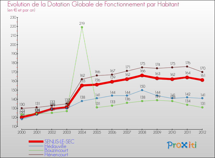 Evolution et montant de la dotation globale de fonctionnement par Habitant pour SENLIS-LE-SEC et les communes proches Comparaison des dotations globales de fonctionnement par habitant pour SENLIS-LE-SEC et les communes voisines