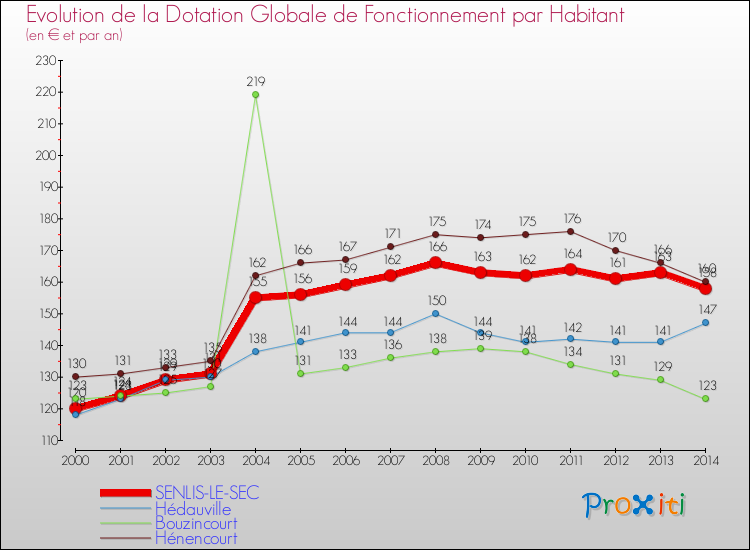 Evolution et montant de la dotation globale de fonctionnement par Habitant pour SENLIS-LE-SEC et les communes proches de 2000 à 2014. Comparaison des dotations globales de fonctionnement par habitant pour SENLIS-LE-SEC et les communes voisines de 2000 à 2014.
