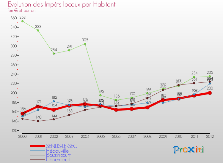 Evolution et montant des impôts locaux par Habitant pour SENLIS-LE-SEC et les communes proches Comparaison des impôts locaux par habitant pour SENLIS-LE-SEC et les communes voisines