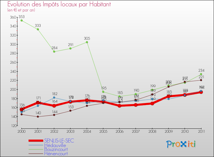 Evolution et montant des impôts locaux par Habitant pour SENLIS-LE-SEC et les communes proches Comparaison des impôts locaux par habitant pour SENLIS-LE-SEC et les communes voisines