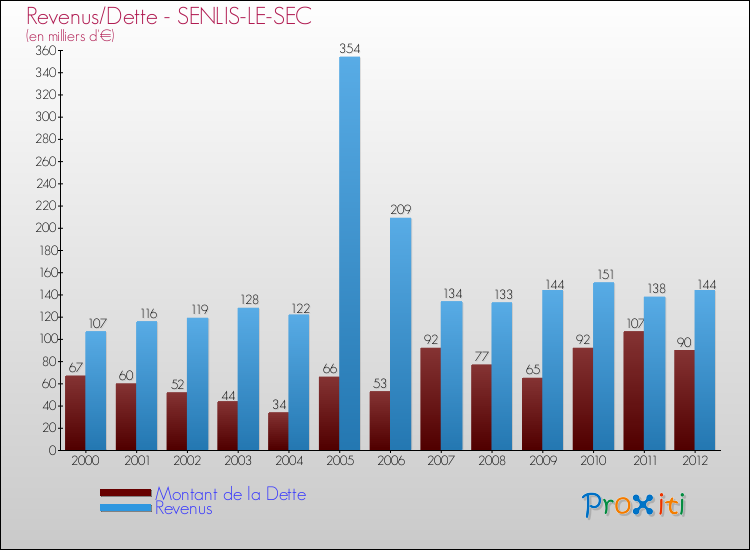 Evolution comparée de la dette et des revenus pour la commune de SENLIS-LE-SEC de 2000 à 2012 Comparaison de la dette et des revenus pour SENLIS-LE-SEC de 2000 à 2012