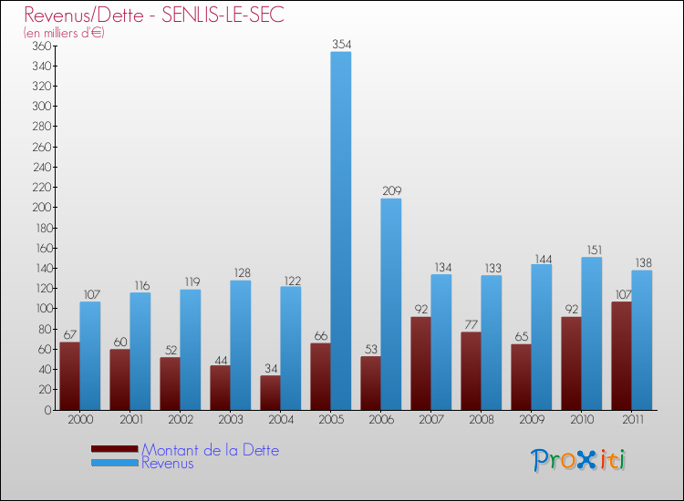 Evolution comparée de la dette et des revenus pour la commune de SENLIS-LE-SEC de 2000 à 2011 Comparaison de la dette et des revenus pour SENLIS-LE-SEC de 2000 à 2011