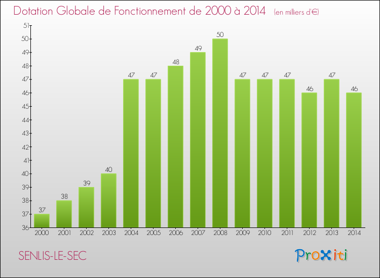 Evolution du montant de la Dotation Globale de Fonctionnement pour la commune de SENLIS-LE-SEC de 2000 à 2014 Evolution du montant de la Dotation Globale de Fonctionnement pour SENLIS-LE-SEC de 2000 à 2014
