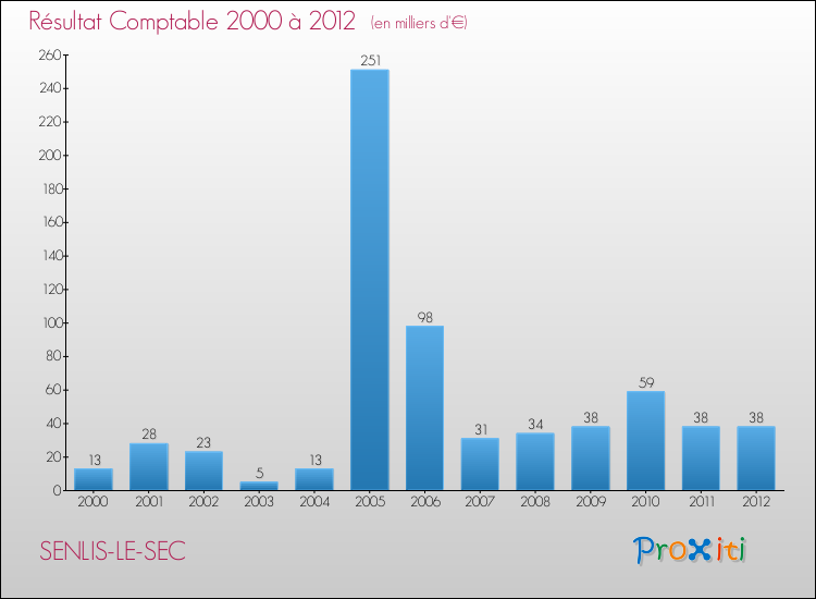 Evolution du résultat comptable pour la commune de SENLIS-LE-SEC de 2000 à 2012 Evolution du résultat comptable pour SENLIS-LE-SEC de 2000 à 2012