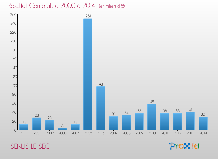 Evolution du résultat comptable pour la commune de SENLIS-LE-SEC de 2000 à 2014 Evolution du résultat comptable pour SENLIS-LE-SEC de 2000 à 2014