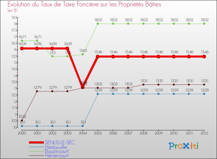 Evolution du taux de la taxe foncière sur le bati pour SENLIS-LE-SEC et les communes proches de 2000 à 2012 Comparaison des taux de taxe foncière sur le bati pour SENLIS-LE-SEC et les communes voisines de 2000 à 2012