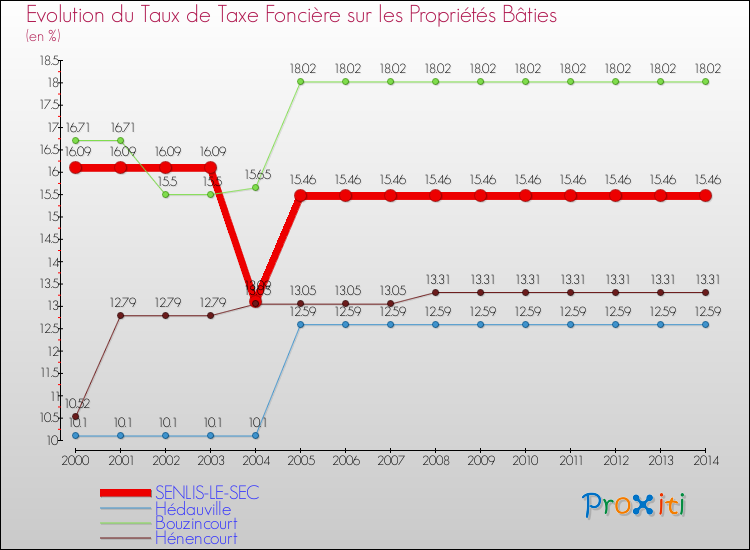 Evolution du taux de la taxe foncière sur le bati pour SENLIS-LE-SEC et les communes proches de 2000 à 2014 Comparaison des taux de taxe foncière sur le bati pour SENLIS-LE-SEC et les communes voisines de 2000 à 2014