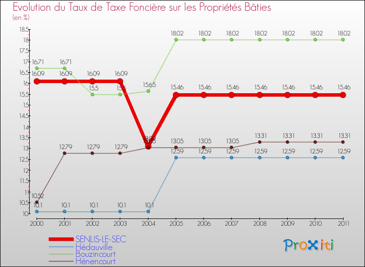 Evolution du taux de la taxe foncière sur le bati pour SENLIS-LE-SEC et les communes proches Comparaison des taux de taxe foncière sur le bati pour SENLIS-LE-SEC et les communes voisines