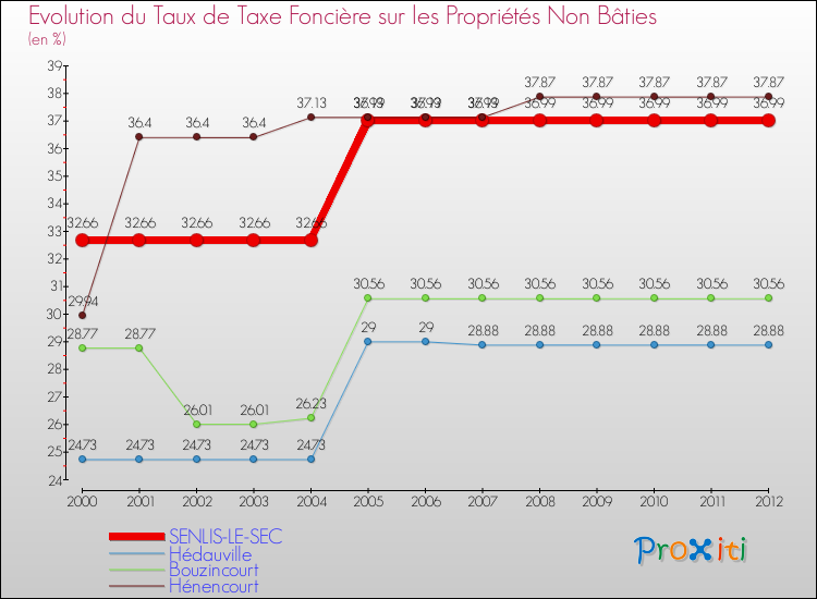 Evolution du taux de la taxe foncière sur les immeubles et terrains non batis pour SENLIS-LE-SEC et les communes proches de 2000 à 2012 Comparaison des taux de la taxe foncière sur les immeubles et terrains non batis pour SENLIS-LE-SEC et les communes voisines de 2000 à 2012