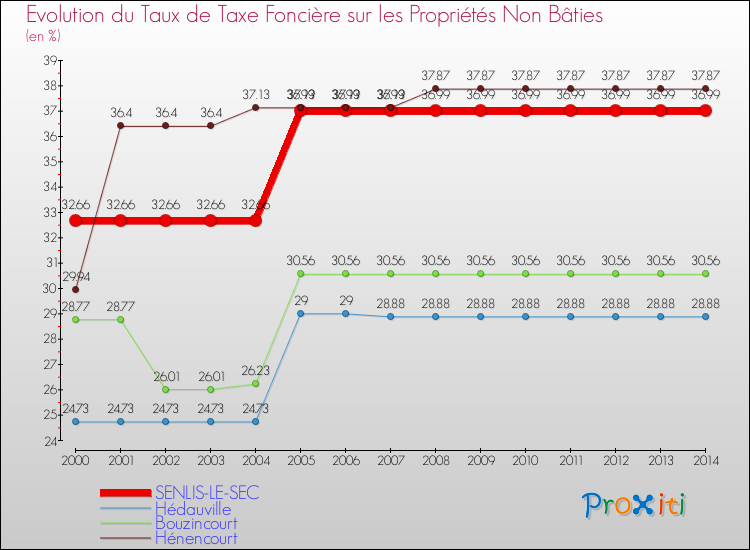 Evolution du taux de la taxe foncière sur les immeubles et terrains non batis pour SENLIS-LE-SEC et les communes proches de 2000 à 2014 Comparaison des taux de la taxe foncière sur les immeubles et terrains non batis pour SENLIS-LE-SEC et les communes voisines de 2000 à 2014