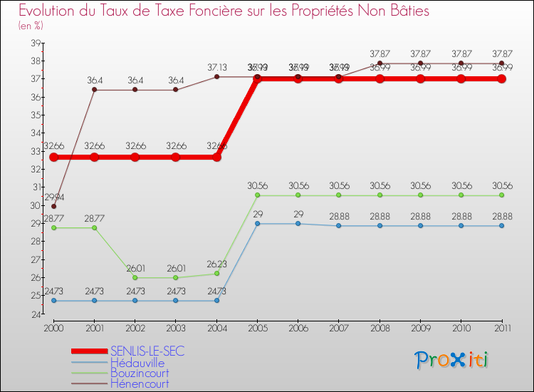 Evolution du taux de la taxe foncière sur les immeubles et terrains non batis pour SENLIS-LE-SEC et les communes proches Comparaison des taux de la taxe foncière sur les immeubles et terrains non batis pour SENLIS-LE-SEC et les communes voisines