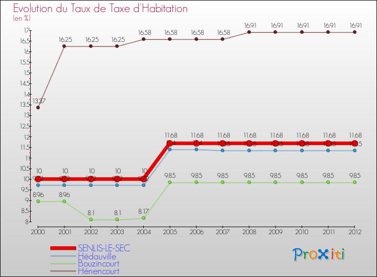 Evolution du taux de la taxe d'habitation pour SENLIS-LE-SEC et les communes proches Comparaison des taux de la taxe d'habitation pour SENLIS-LE-SEC et les communes voisines