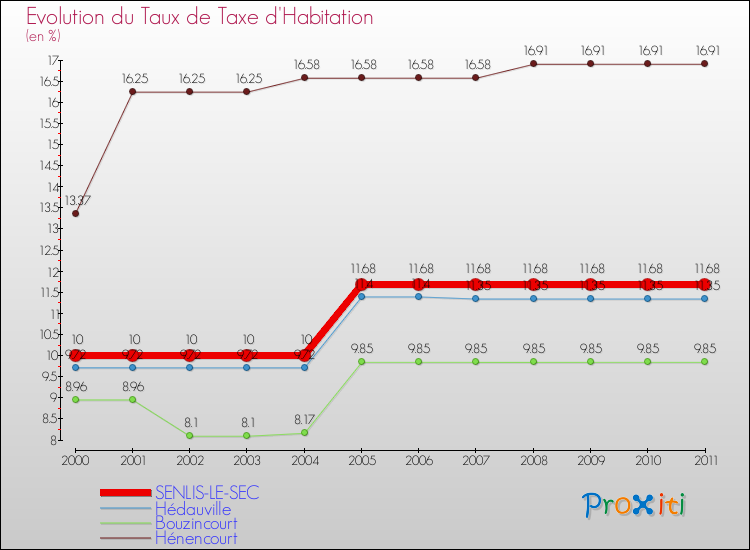 Evolution du taux de la taxe d'habitation pour SENLIS-LE-SEC et les communes proches Comparaison des taux de la taxe d'habitation pour SENLIS-LE-SEC et les communes voisines