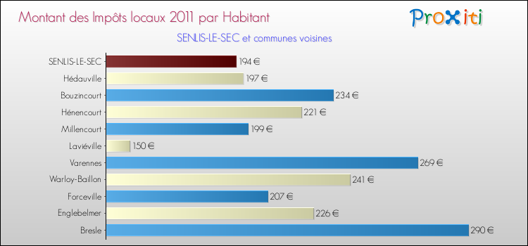 Montant des impôts locaux par Habitant pour SENLIS-LE-SEC et les communes proches Comparaison des impôts locaux par habitant pour SENLIS-LE-SEC et les communes voisines