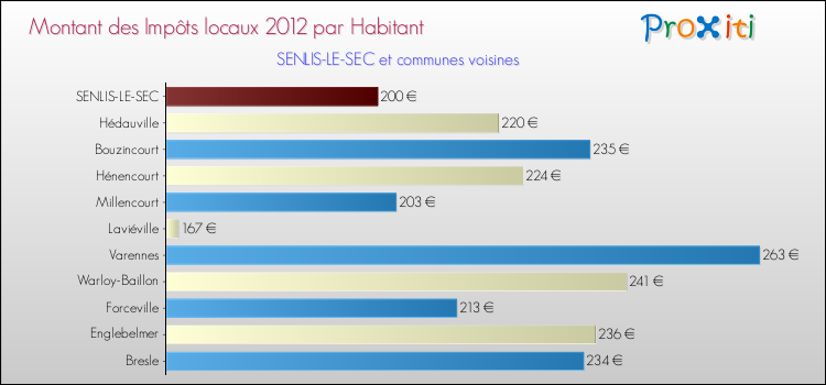 Montant des impôts locaux par Habitant pour SENLIS-LE-SEC et les communes proches Comparaison des impôts locaux par habitant pour SENLIS-LE-SEC et les communes voisines