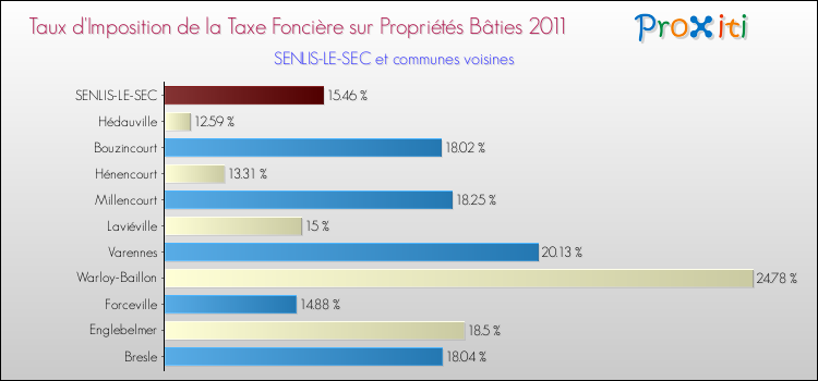 Taux d'imposition de la taxe foncière sur le bati 2011 pour SENLIS-LE-SEC et les communes proches Comparaison des taux d'imposition de la taxe foncière sur le bati 2011 pour SENLIS-LE-SEC et les communes voisines