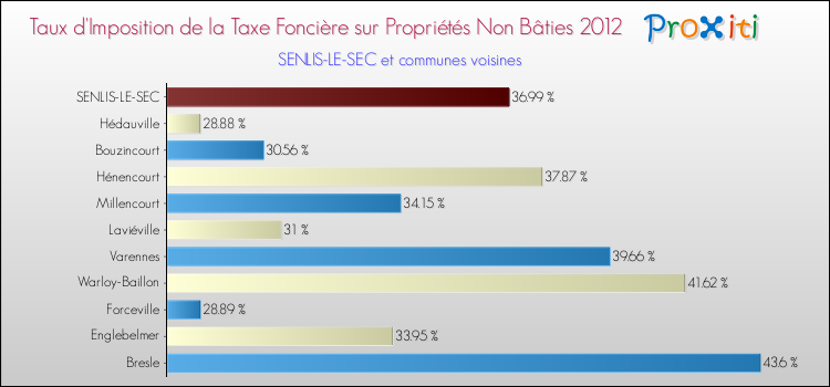 Taux d'imposition de la taxe foncière sur les immeubles et terrains non batis 2012 pour SENLIS-LE-SEC et les communes proches Comparaison des taux d'imposition de la taxe foncière sur les immeubles et terrains non batis 2012 pour SENLIS-LE-SEC et les communes voisines