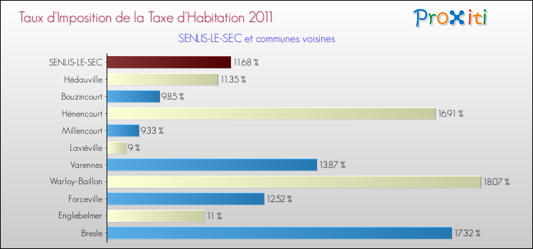 Taux d'imposition de la taxe d'habitation 2011 pour SENLIS-LE-SEC et les communes proches Comparaison des taux d'imposition de la taxe d'habitation 2011 pour SENLIS-LE-SEC et les communes voisines