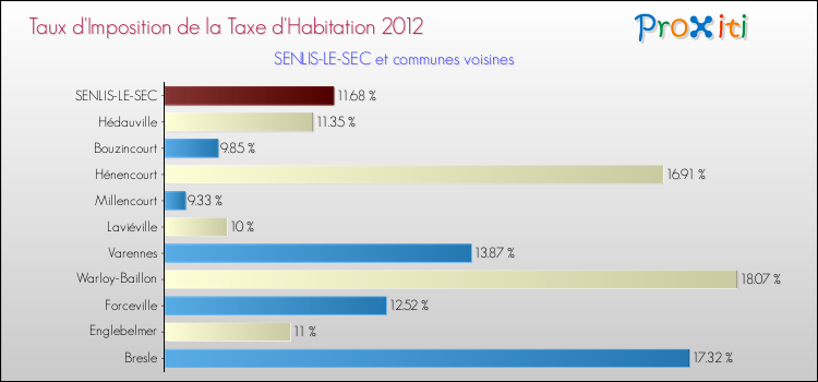 Taux d'imposition de la taxe d'habitation 2012 pour SENLIS-LE-SEC et les communes proches Comparaison des taux d'imposition de la taxe d'habitation 2012 pour SENLIS-LE-SEC et les communes voisines