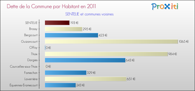 Dette par habitant de la commune en 2011 pour SENTELIE et les communes proches Comparaison de la dette par habitant de la commune en 2011 pour SENTELIE et les communes voisines