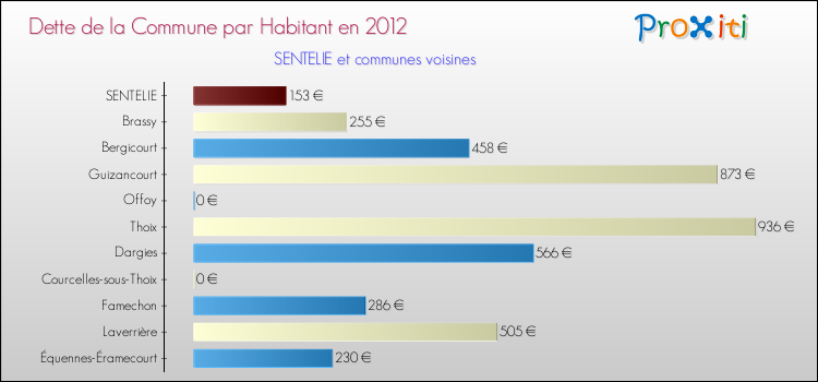 Dette par habitant de la commune en 2012 pour SENTELIE et les communes proches Comparaison de la dette par habitant de la commune en 2012 pour SENTELIE et les communes voisines