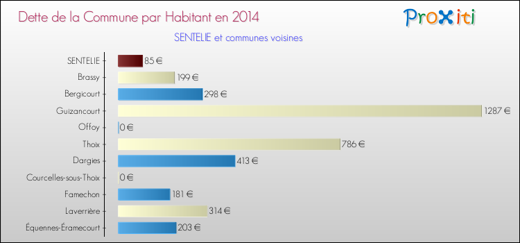Dette par habitant de la commune en 2014 pour SENTELIE et les communes proches Comparaison de la dette par habitant de la commune en 2014 pour SENTELIE et les communes voisines