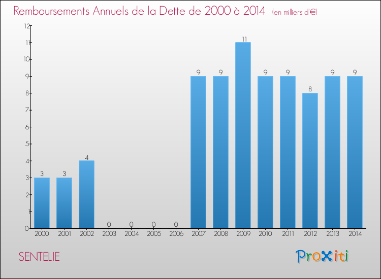 Evolution de l'annuité de la dette pour la commune de SENTELIE de 2000 à 2014 Annuités de la dette pour SENTELIE de 2000 à 2014