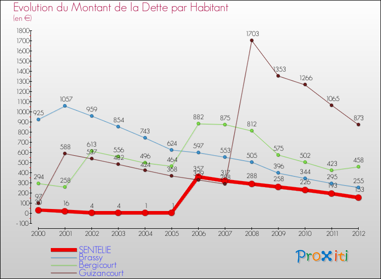 Evolution de la dette par habitant pour la commune de SENTELIE et les communes proches de 2000 à 2012 Comparaison de la dette par habitant pour SENTELIE et les communes voisines de 2000 à 2012