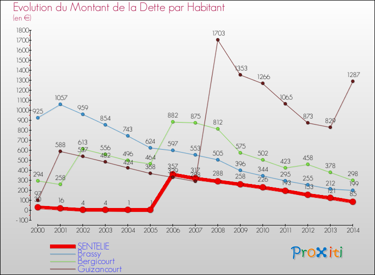 Evolution de la dette par habitant pour la commune de SENTELIE et les communes proches de 2000 à 2014 Comparaison de la dette par habitant pour SENTELIE et les communes voisines de 2000 à 2014